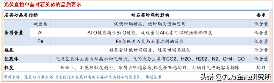 中国光伏玻璃石英砂需求量,石英砂与光伏产业