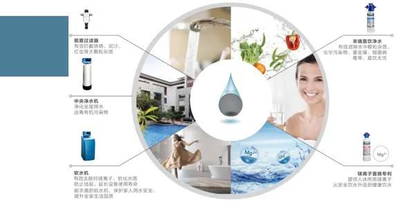 净水器你知道多少,倍世净水器是反渗透净水器吗