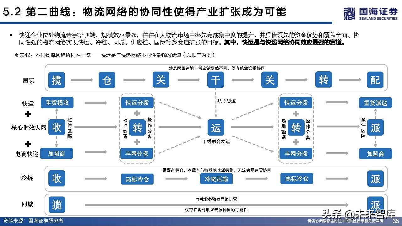 快递行业近三年增长率,快递业增长空间