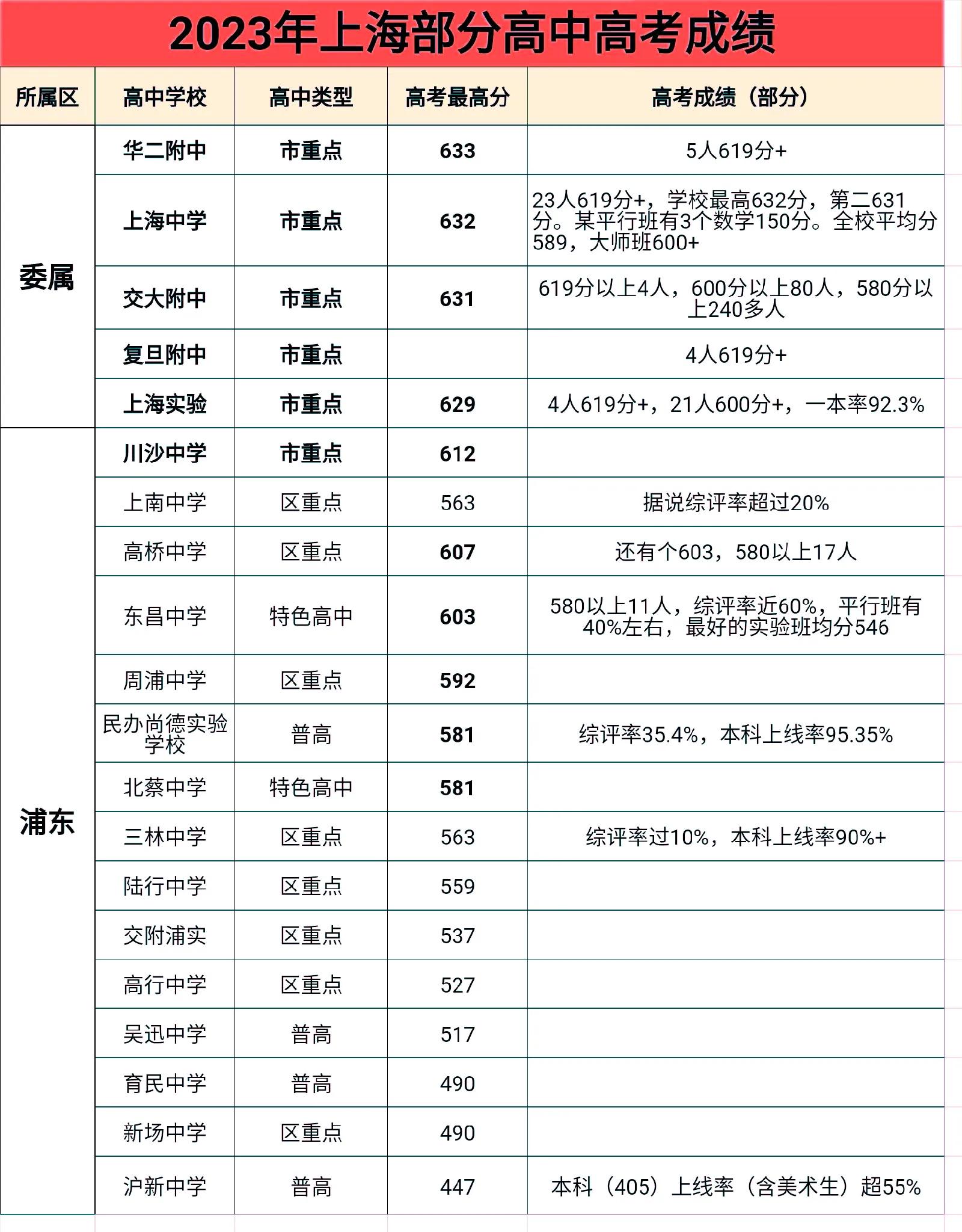2022上海高考各学校成绩,上海今年高考成绩最好的高中