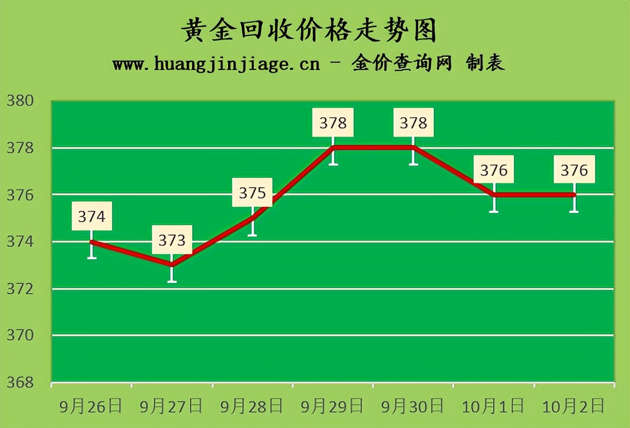 金店最近2年黄金价格走势,今日各大品牌金店黄金价格