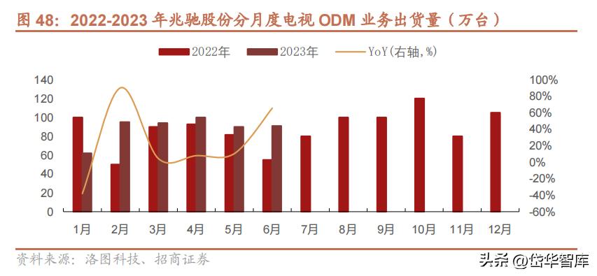 电视oem公司,电视产业前景