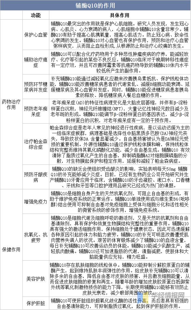 辅酶Q10行业发展前景如何？未来的市场上升空间大