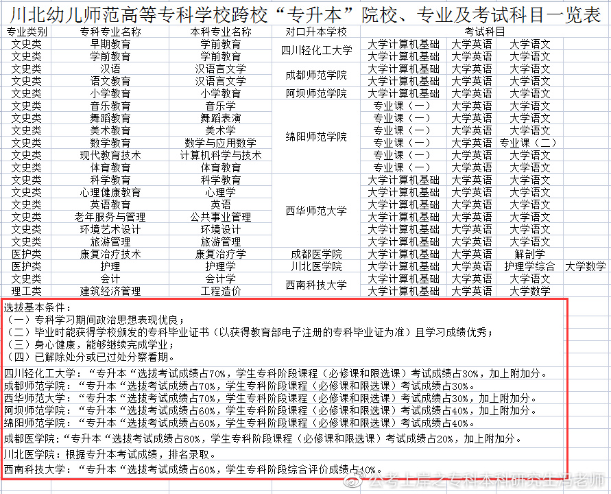 四川商务职业技术学院2022专升本,2021年四川专升本各校录取分数线