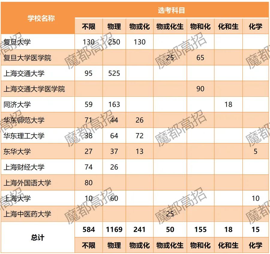 2023综招各个学院报考人数,2023年上海高考本科录取率