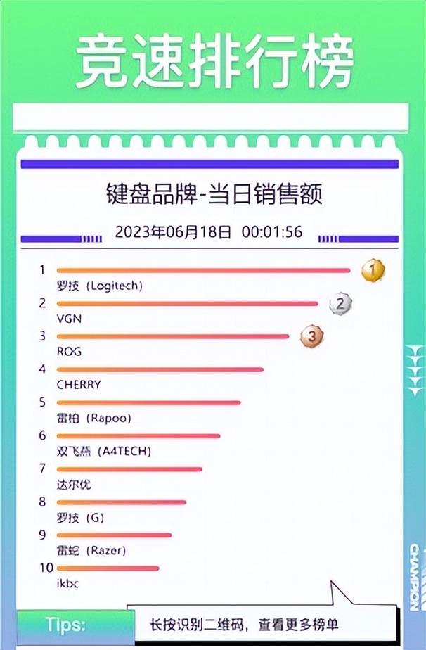 京东618最终战报路由器,京东618笔记本华为第一