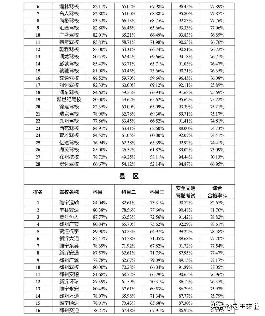 徐州考驾证最好驾校,徐州驾校通过率排名
