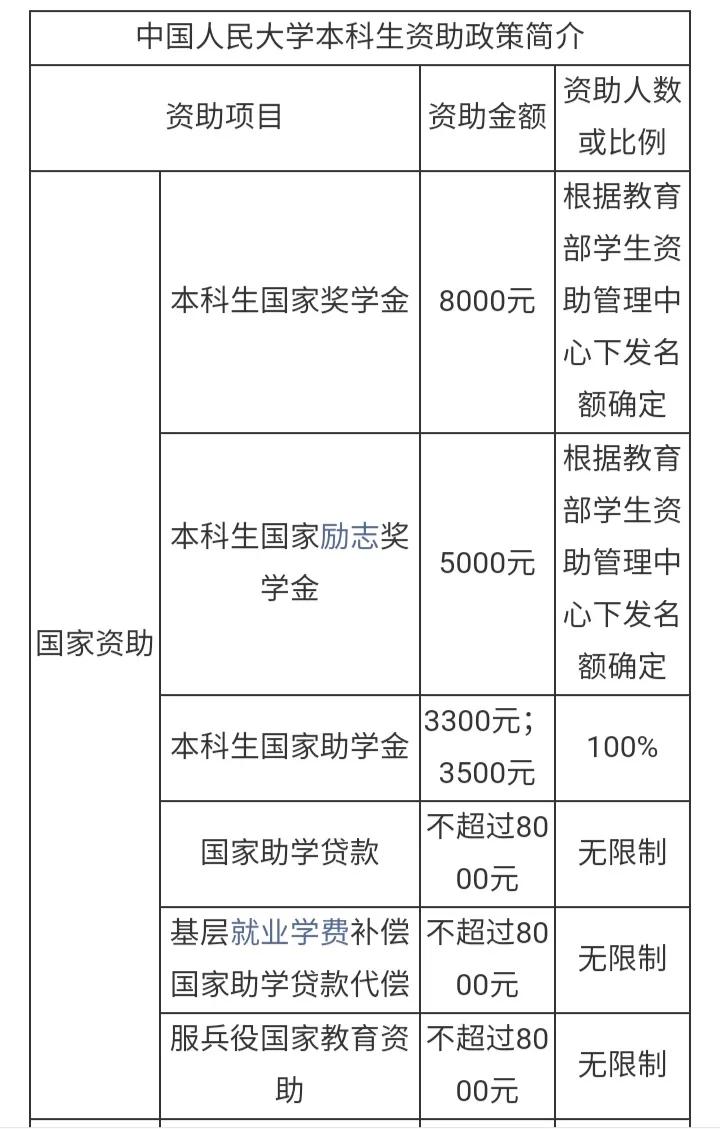 中国人民大学的学费多少,选科要求,奖助学金哪些及就业前景如何