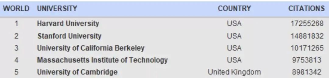 全球高校谷歌学术影响力排名完整,谷歌全球高校学术影响力排行榜