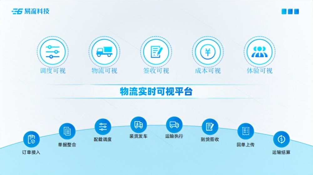 易流科技2022产品发布会成功举办“分布式”创新重构数治物流