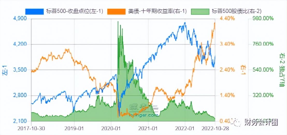 「看估值」每周重要指数估值数据（行情在绝望中反转）2022-10-28