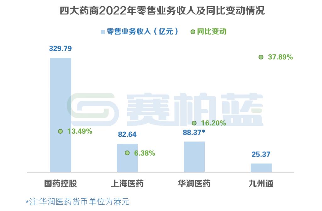 最新！四大药商业绩比拼：国控、华润、上药、九州通（附图表）