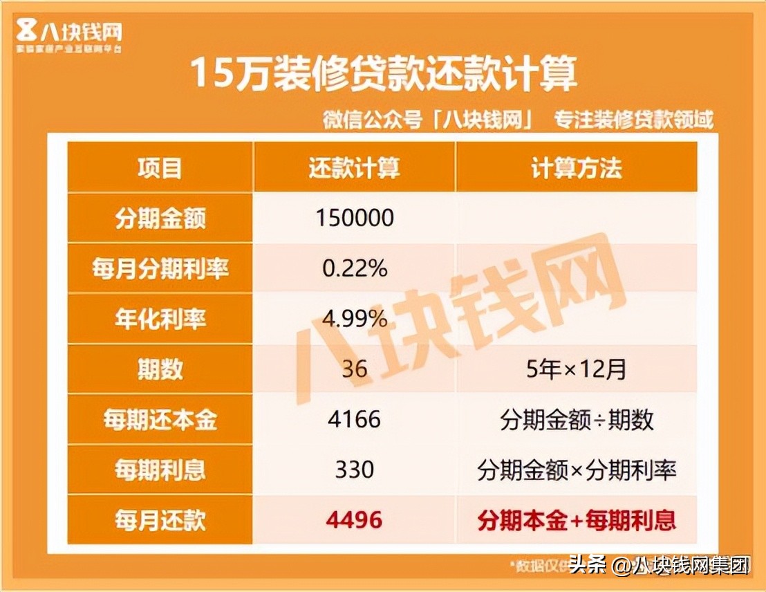 2023年装修贷10万3年还每月还多少？贷越久压力越小？