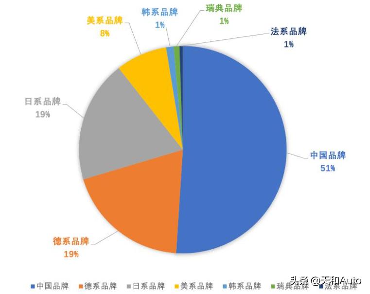 德国新闻：67%的德国人不愿购买中国汽车，反之多少国人爱德系呢