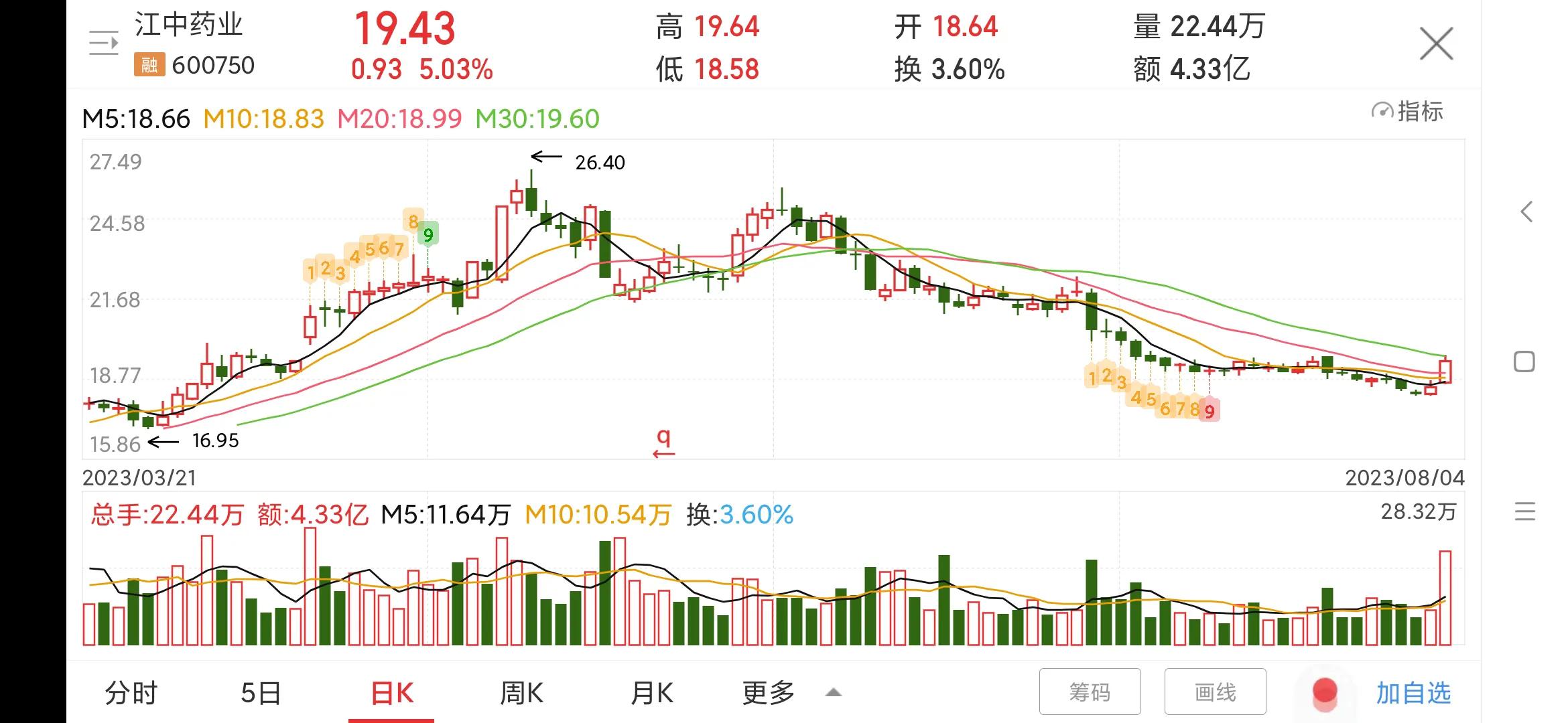 600750江中药业的投资价值,江中药业600750能买到吗