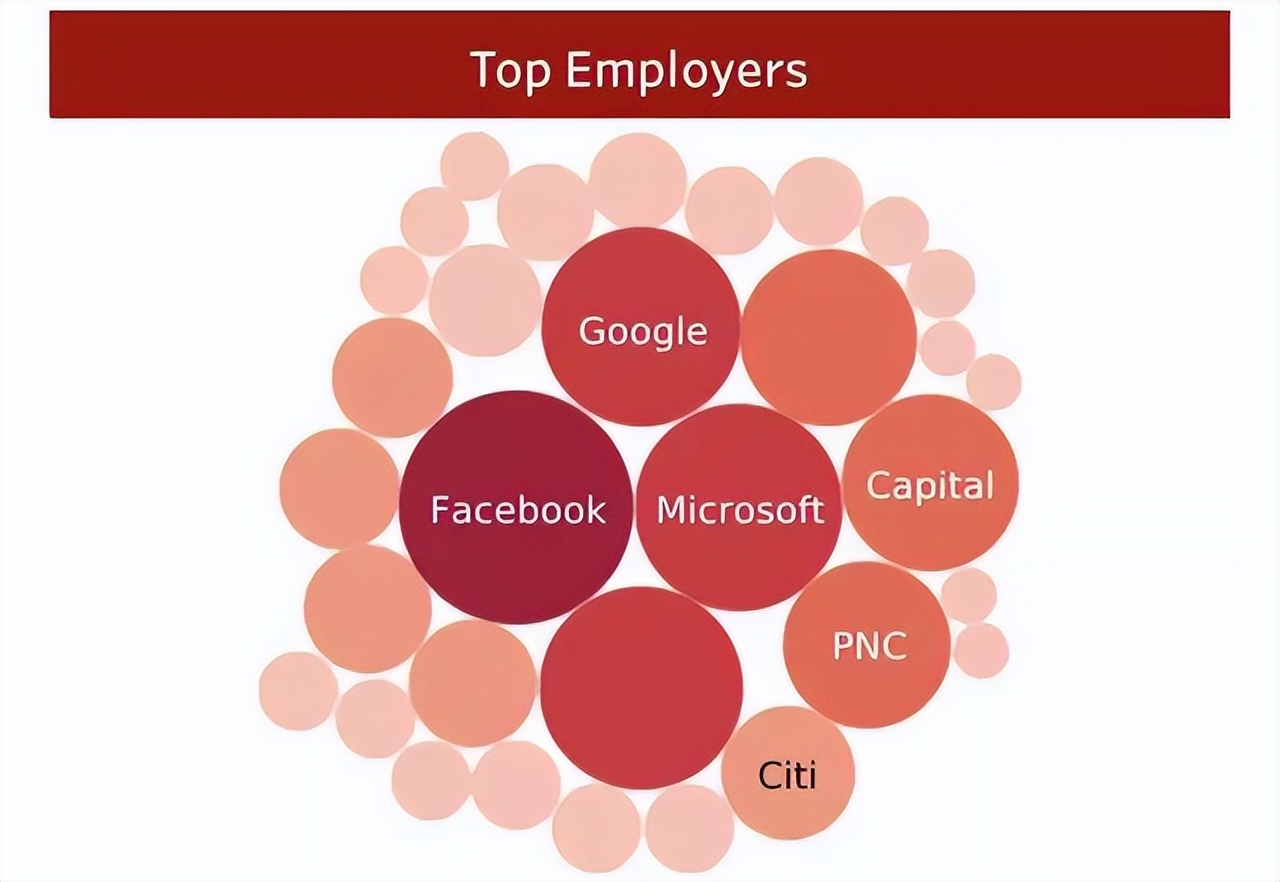 美国毕业后回报率最高的专业,什么专业毕业就能年薪10万美元