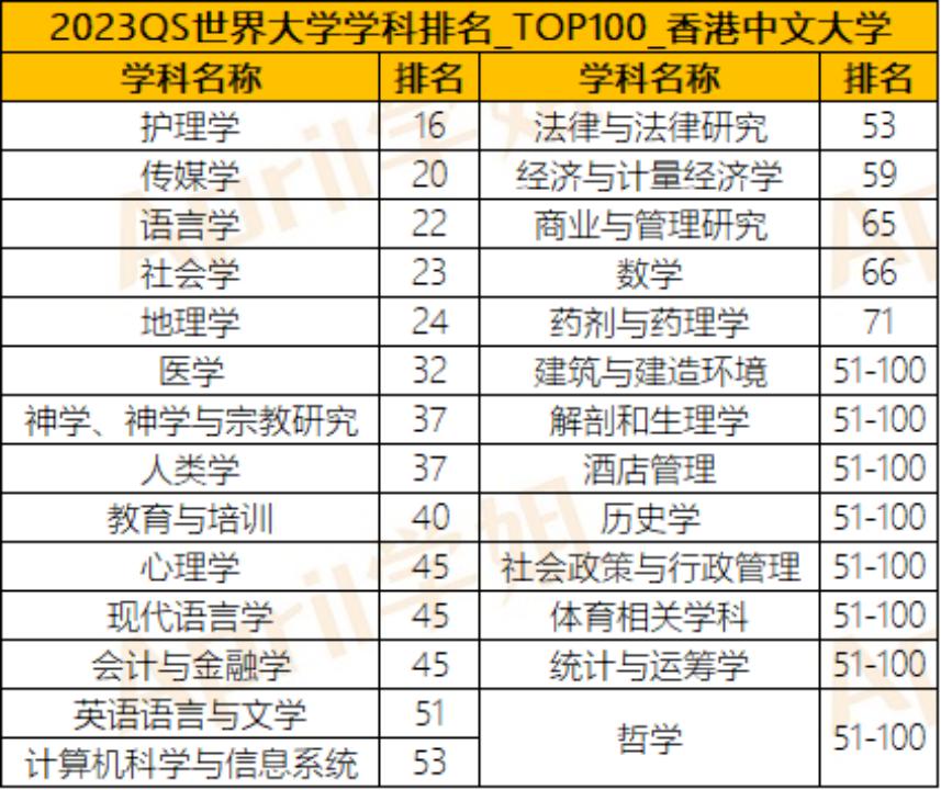 港大、中文、科大各自有什么优劣势？内地留学生需要注意什么？
