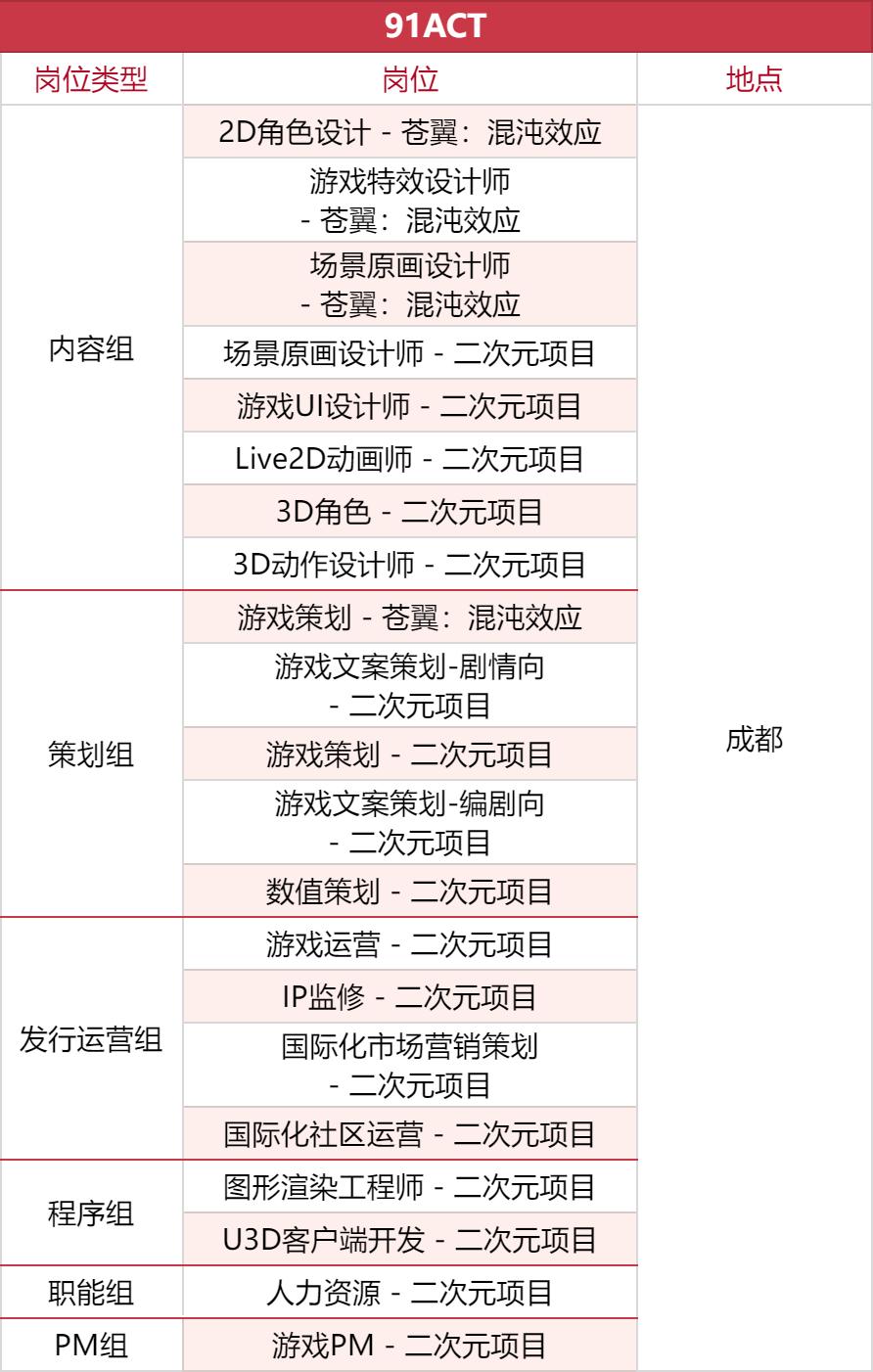 2022年游戏企业人才招聘现状,游戏大厂招聘条件和标准