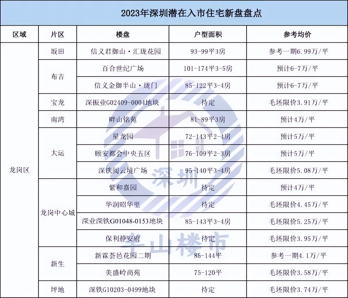 深圳2023有什么好的新盘,深圳买房政策2023最新最全