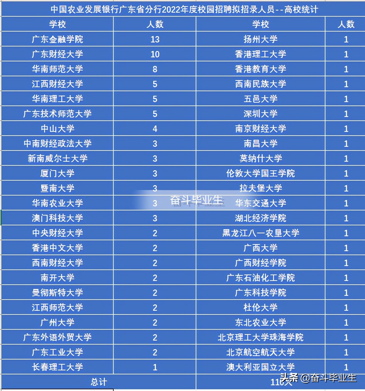 中国农业发展银行广东省分行招聘,中国农业银行校招体检通过名单