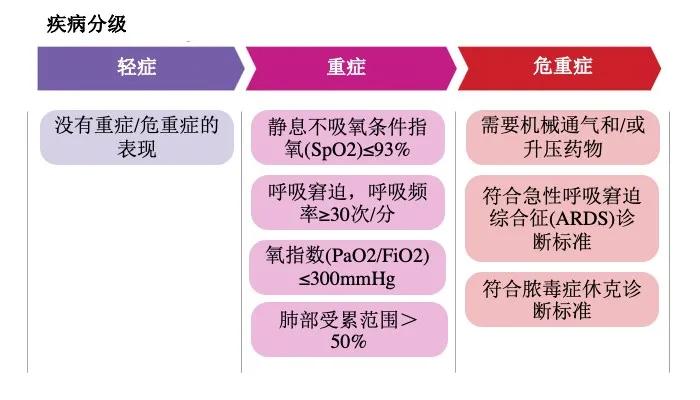 北京协和医院成人新型冠状病毒感染实用诊疗建议（2022）