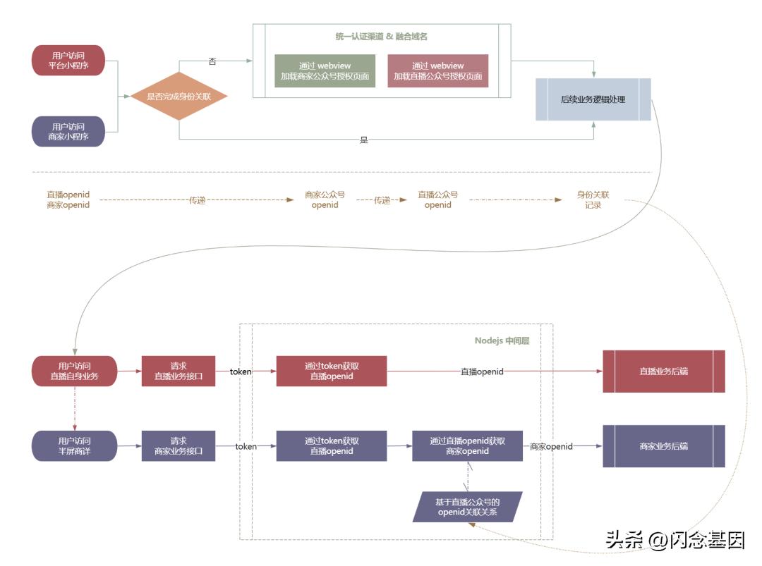 微盟生态线互通方案,微盟小程序营销方案
