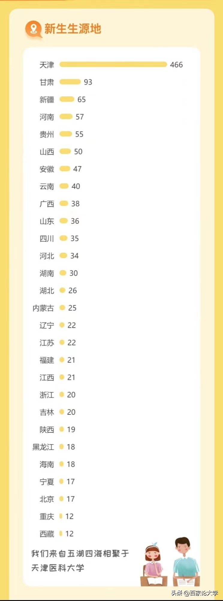天津医科大学新生大数据：天津生源占466人，宝坻一中贡献最多