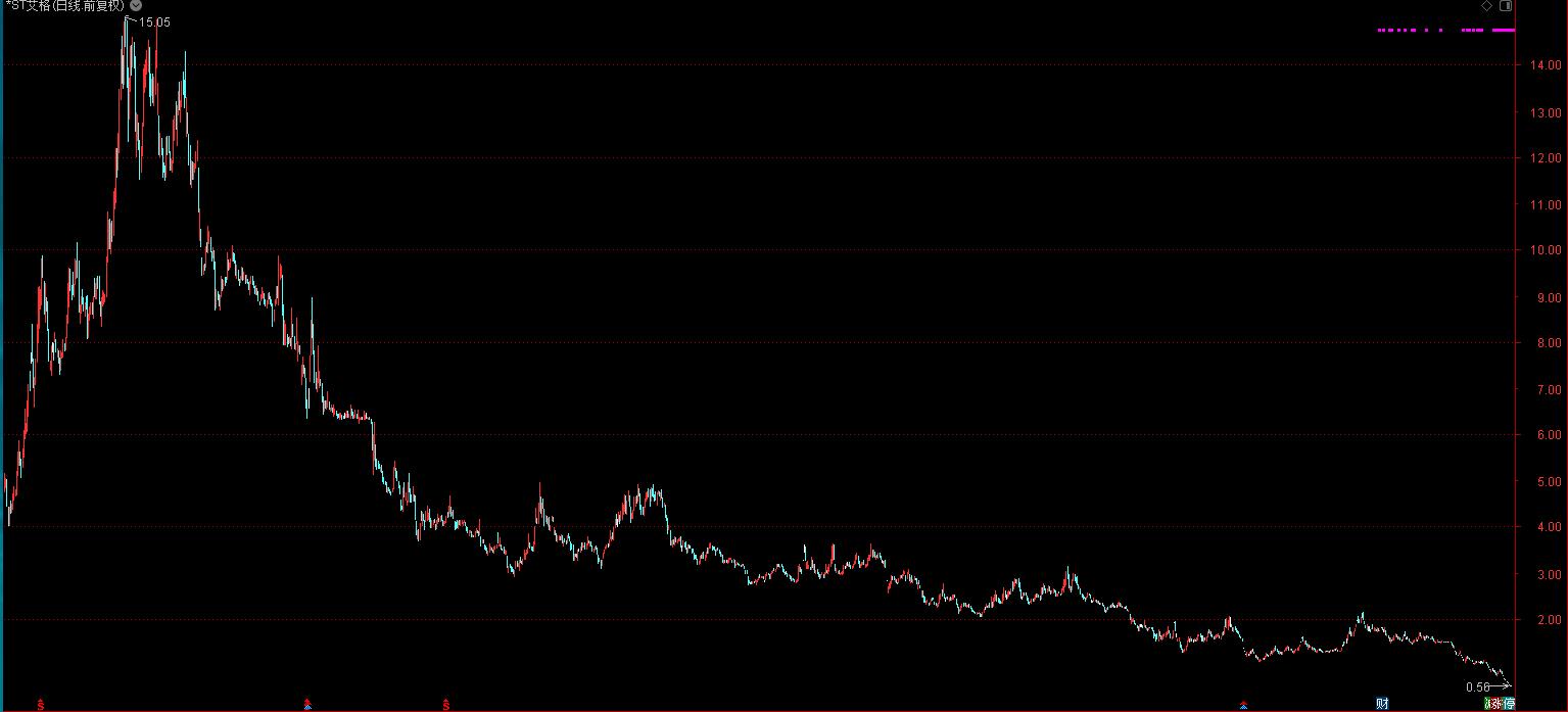 股票被并购退市,3年亏逾50亿股价暴跌98%