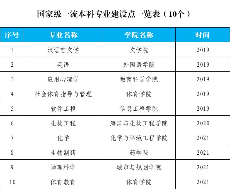 盐城师范学院国家一流专业,盐城师范学院好专业