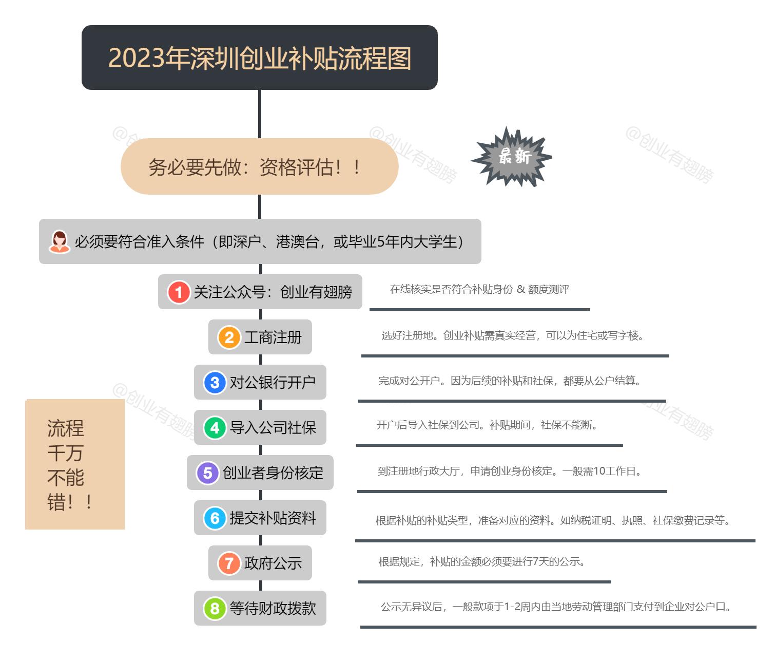 深圳创业补贴政策2023条件怎么样,深圳创业政策2023条件
