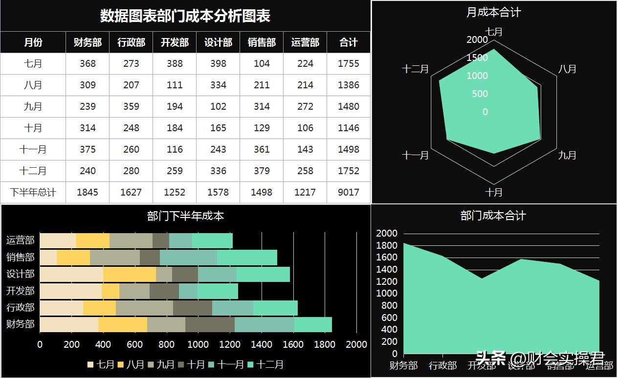 月薪3万挖来的成本经理，看完人家做的成本分析表格，真心佩服！