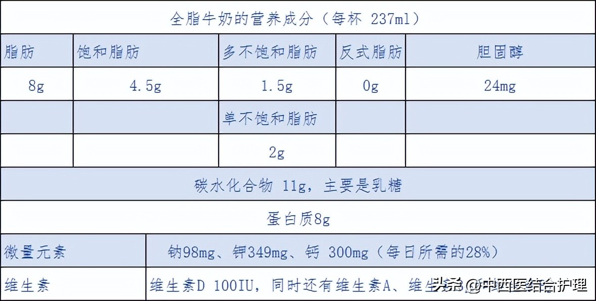 脱脂牛奶和全脂奶牛奶有什么区别,全脂奶牛奶有哪些