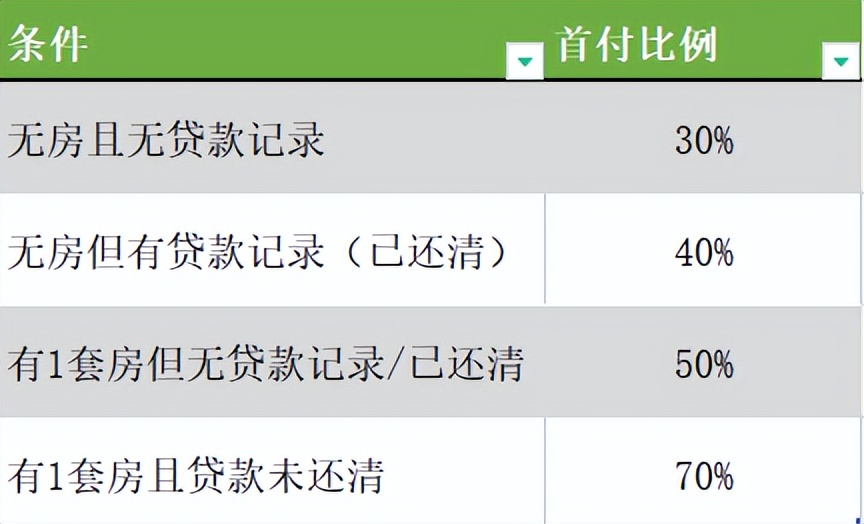 如何购买首套房的十大忠告,新手买首套房要注意些什么