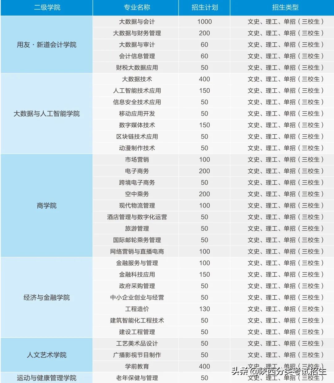 单招陕西财经职业技术学院,陕西财经职业技术学院单招条件