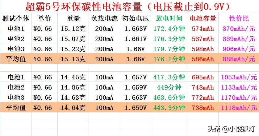 gp金超霸5号碱性电池,超霸5号碱性电池容量