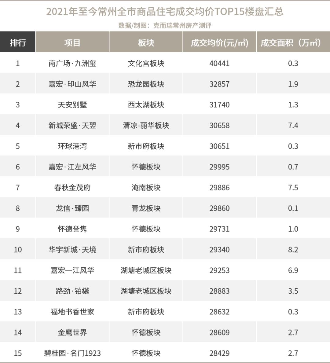 常州有哪些降价的楼盘,2018常州各新楼盘价格