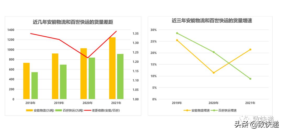 卖掉快递业务后,快运业务被中通赶超,留给百世快运的时间有多久