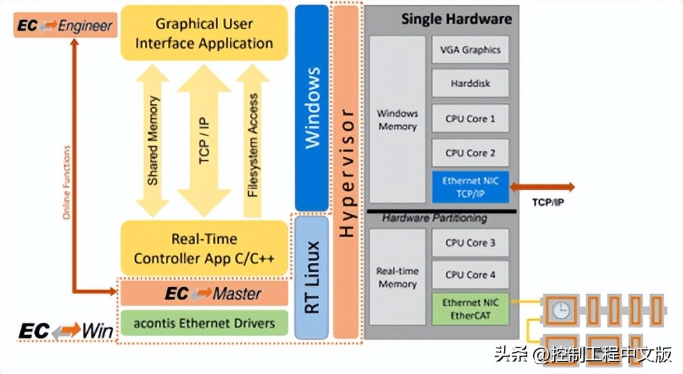 ethercat协议开源代码,ethercat主站环境搭建