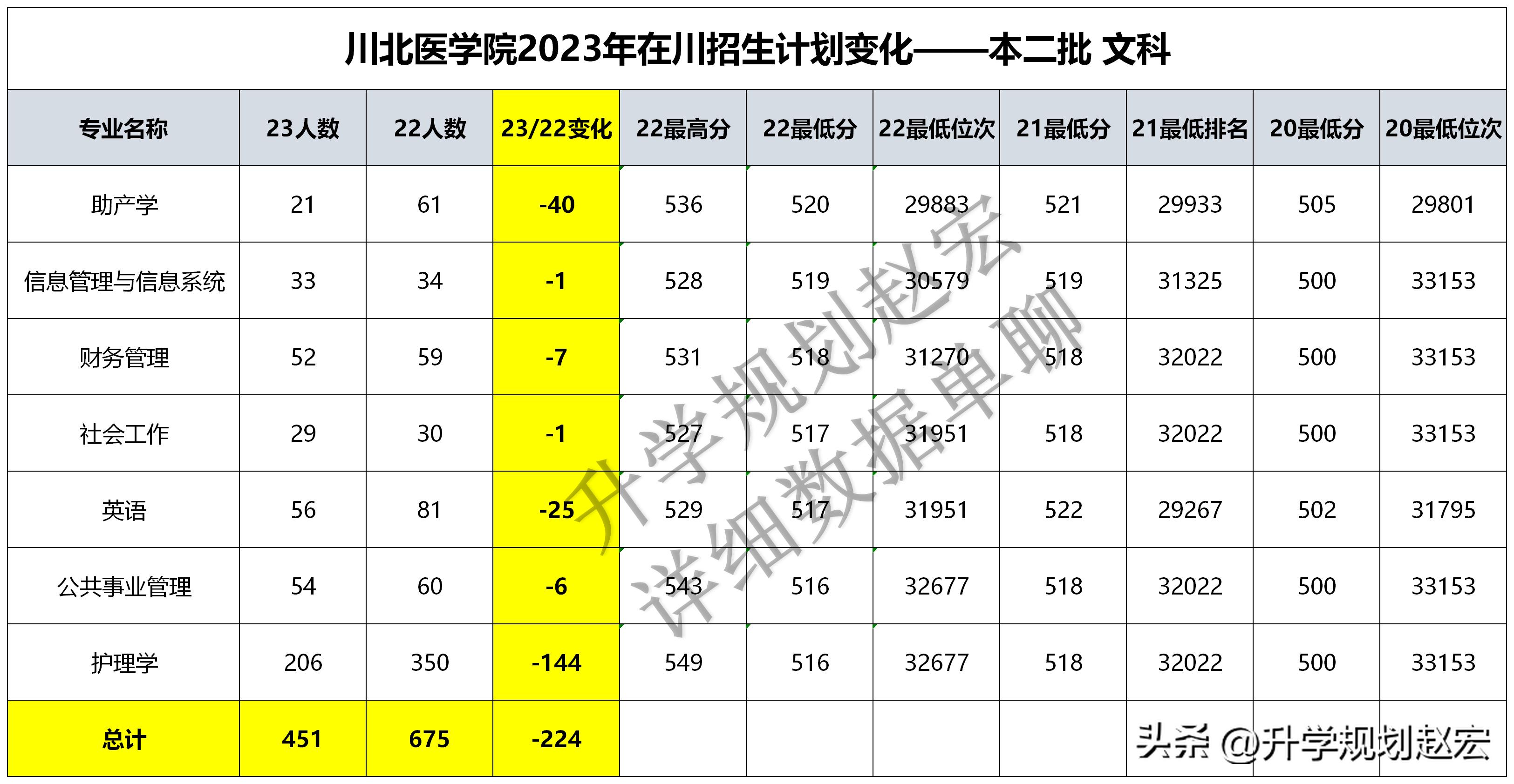 川北医学院招2019年高考文科生吗,2023川北医学院临床调档线
