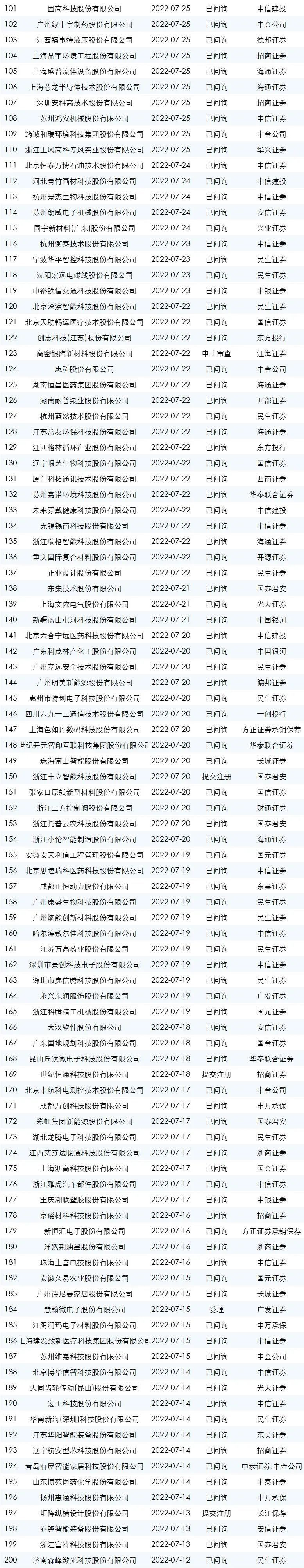 最新ipo排队名单上交所,2023最新ipo排队名单