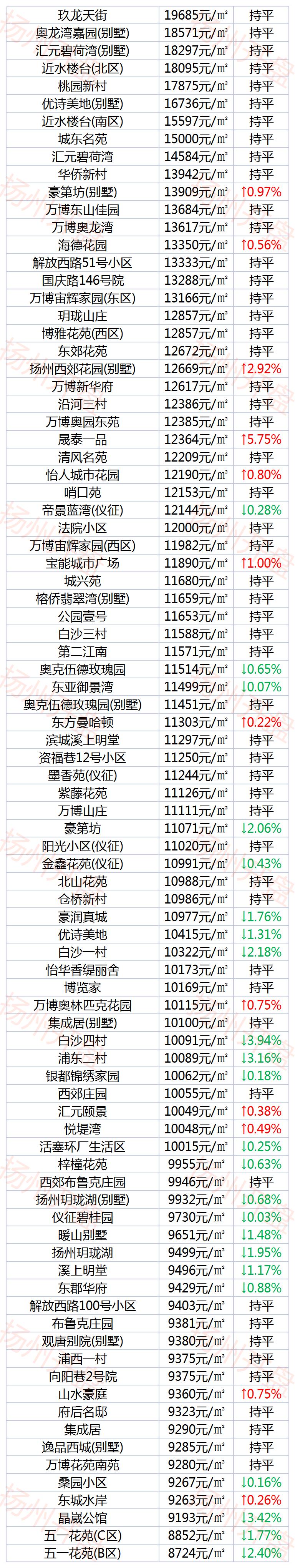 扬州房价最贵的区,扬州最贵的房价