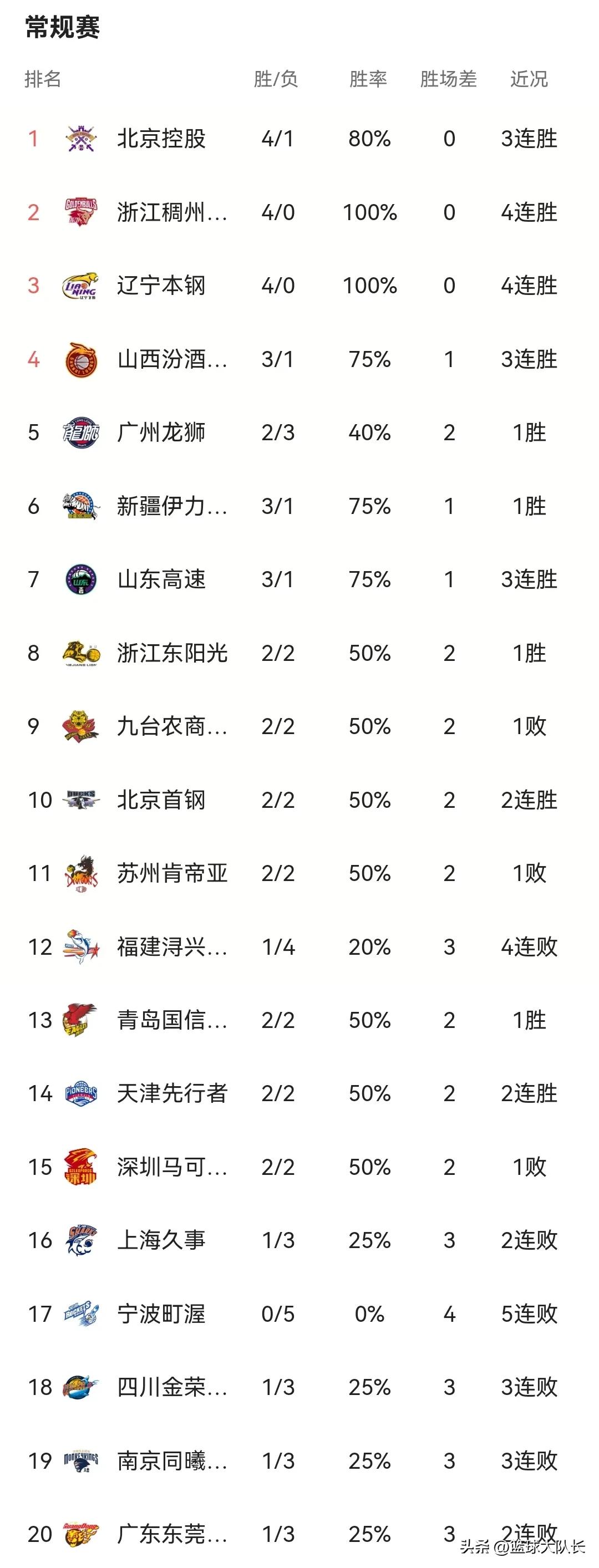 cba最新赛况广东对北控,北控对宁波