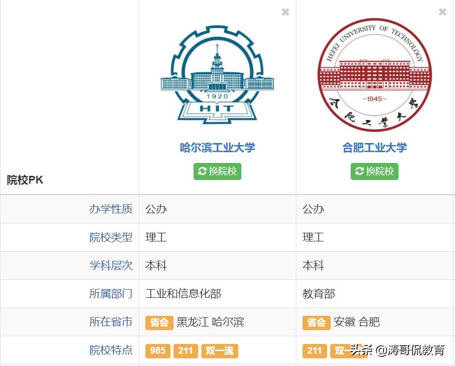 北哈工南合工，合肥工业大学与哈尔滨工业大学究竟有没有可比性