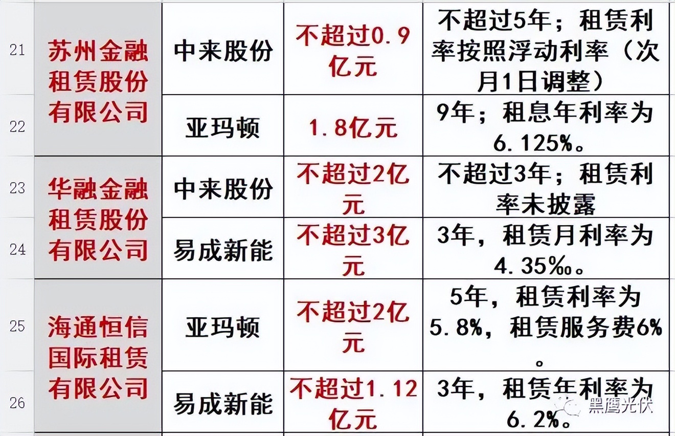 各大金租竞速“光伏”赛道，有人还在观望有人已经跑起来了