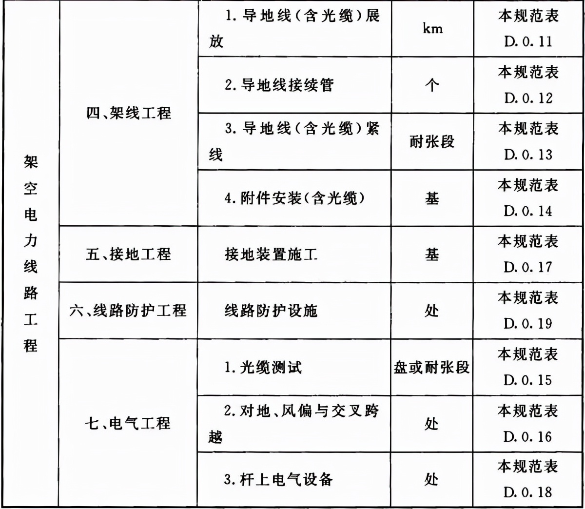 66kv及以下架空电力线路设计规范,最新架空电力线路施工及验收规范