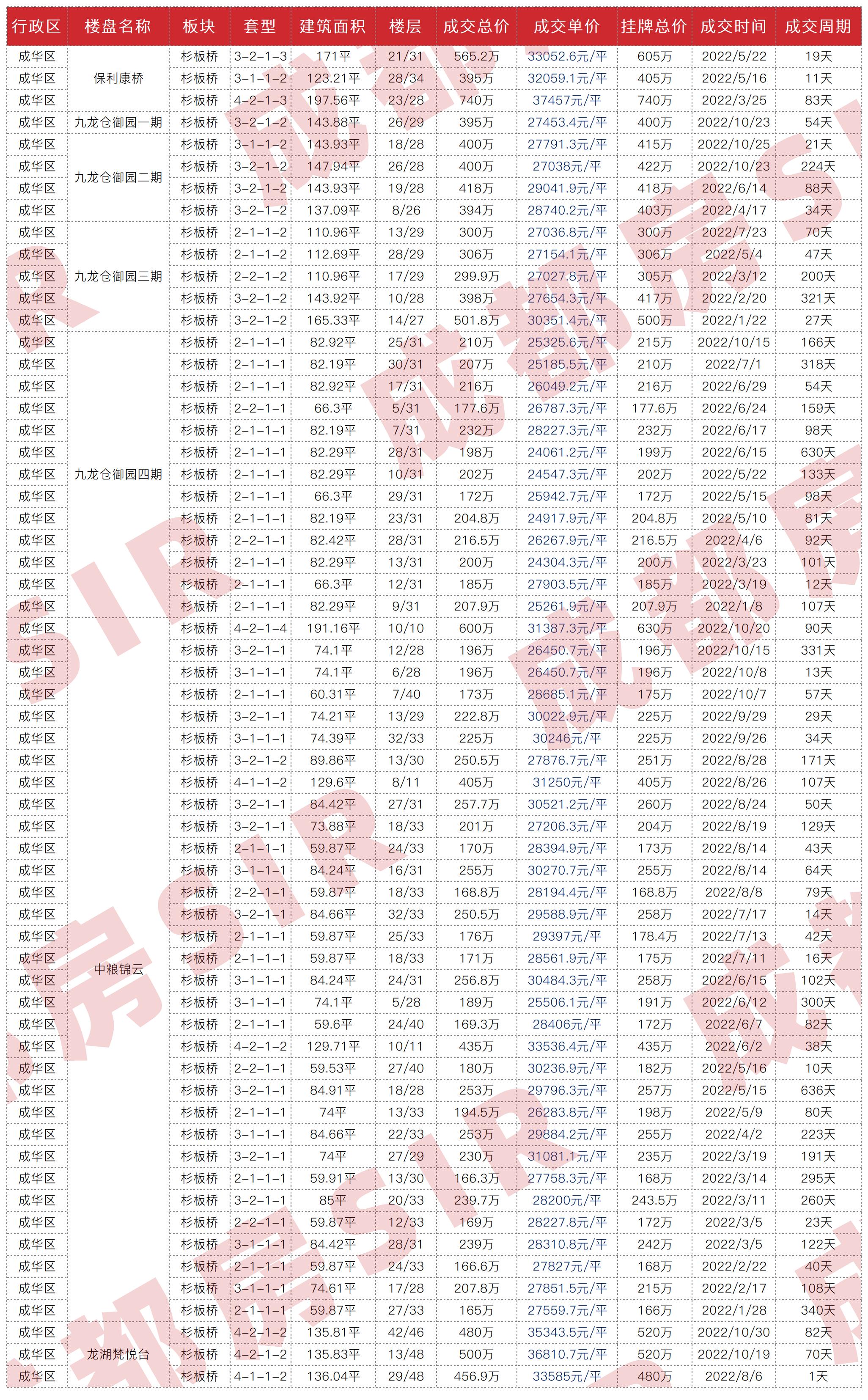 成都最近成交二手房,成都二十四城二手房成交价