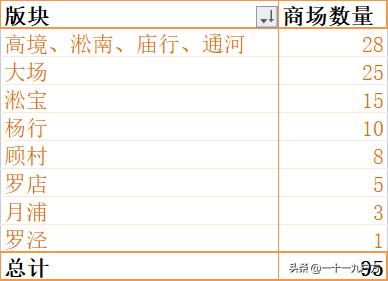 2023宝山商场人气排行榜,宝山区人气最旺大商场有几个