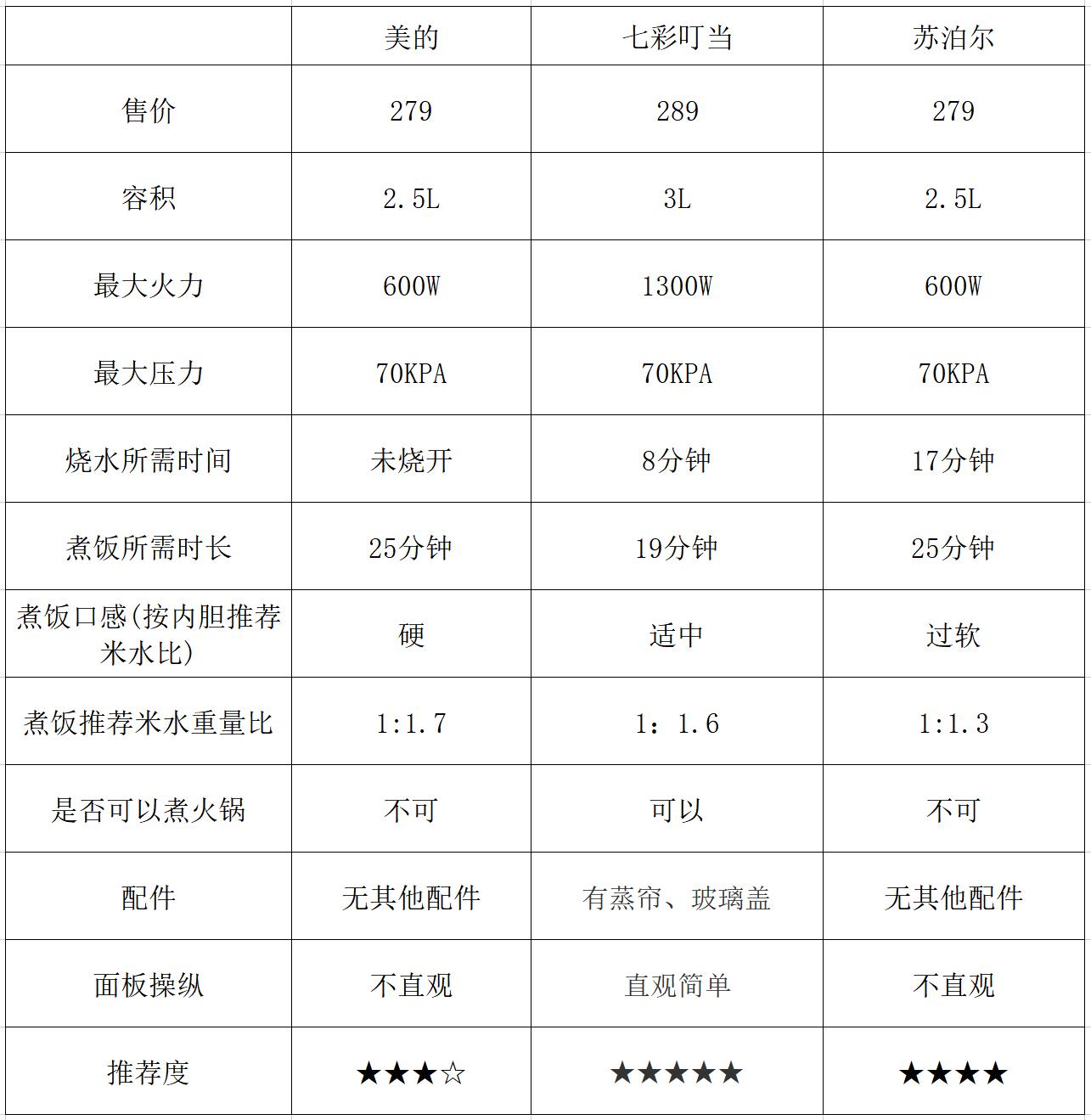 家用电压力锅怎么选,小家庭电压力锅推荐