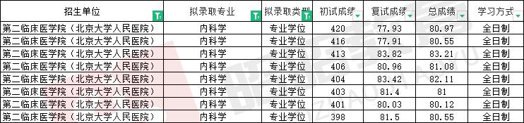 2021年北大医学部录取进程查询,北大医学部2023录取