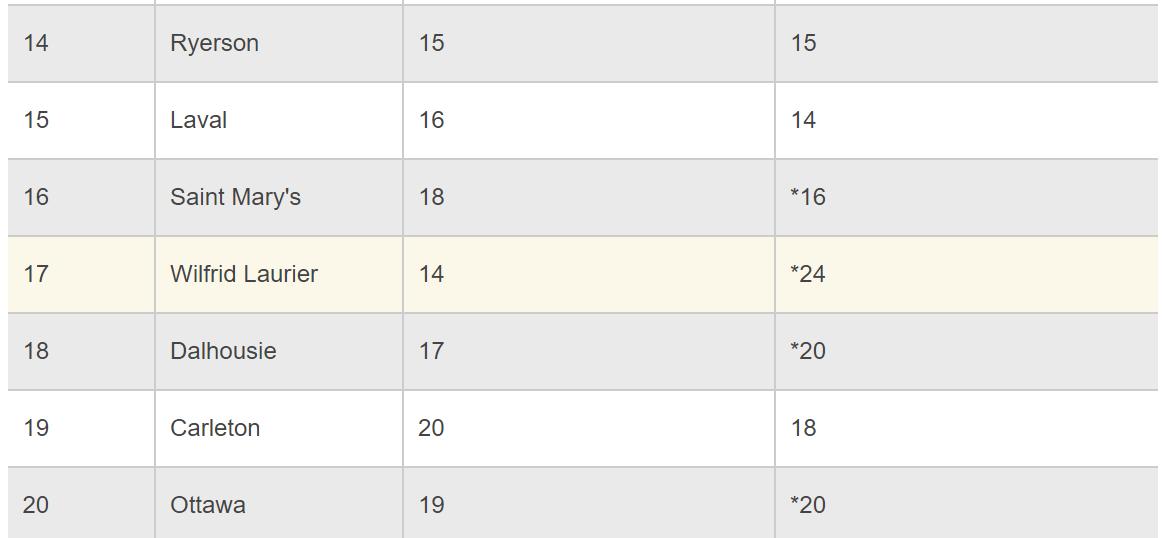 加拿大商科最好的大学,加拿大商科专业最佳大学top20